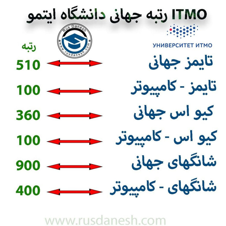 دانشگاه ایتمو سن پترزبورگ ITMO